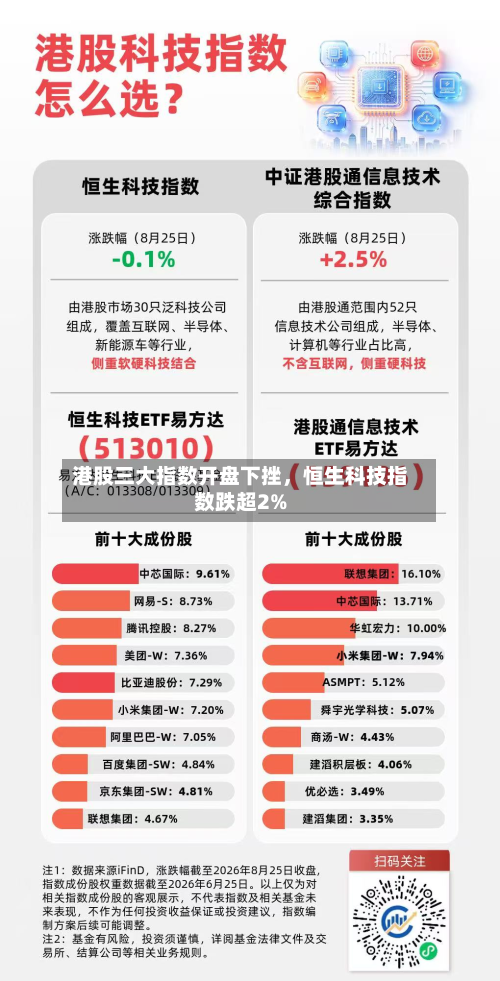 港股三大指数开盘下挫	，恒生科技指数跌超2%-第1张图片