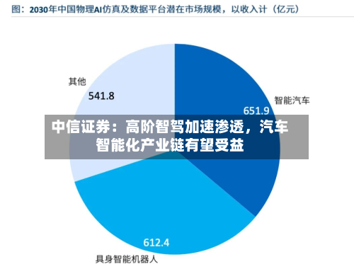 中信证券：高阶智驾加速渗透	，汽车智能化产业链有望受益-第2张图片