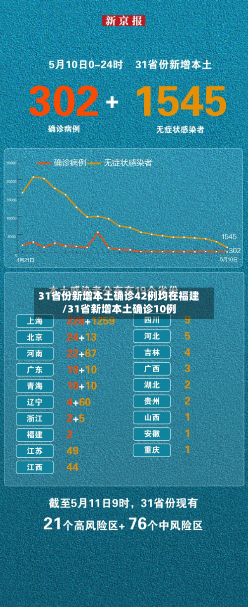 31省份新增本土确诊42例均在福建/31省新增本土确诊10例