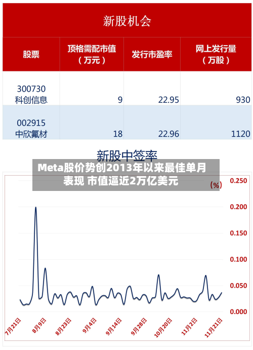 Meta股价势创2013年以来最佳单月表现 市值逼近2万亿美元
