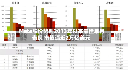Meta股价势创2013年以来最佳单月表现 市值逼近2万亿美元-第3张图片