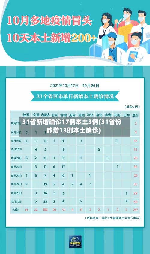 31省新增确诊17例本土3例(31省份昨增13例本土确诊)