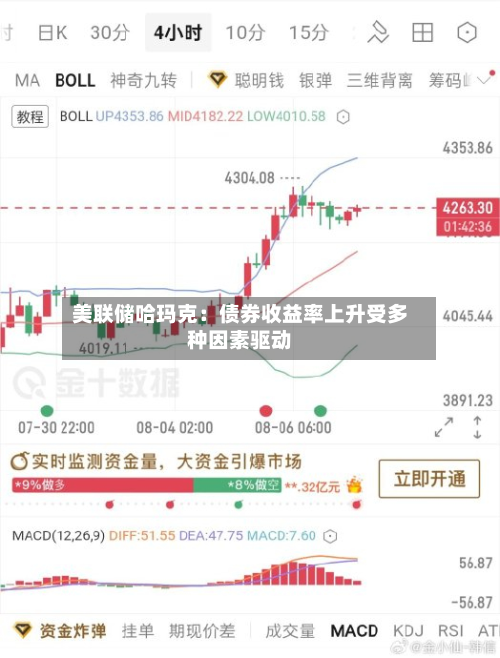 美联储哈玛克:债券收益率上升受多种因素驱动-第2张图片