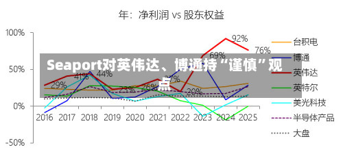 Seaport对英伟达、博通持“谨慎	”观点-第2张图片
