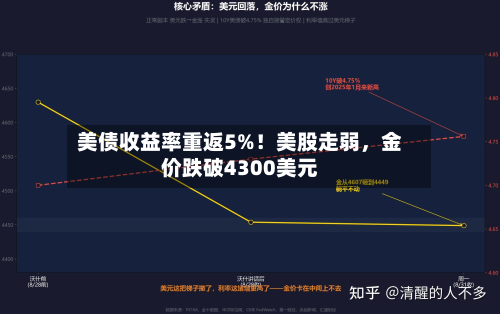 美债收益率重返5%！美股走弱	，金价跌破4300美元-第1张图片