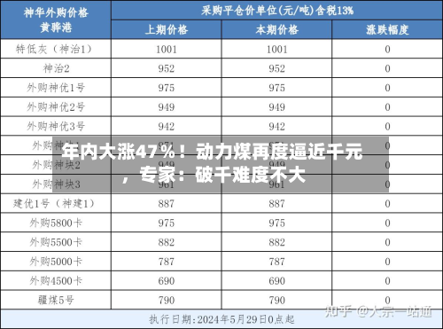 年内大涨47％！动力煤再度逼近千元	，专家：破千难度不大-第2张图片