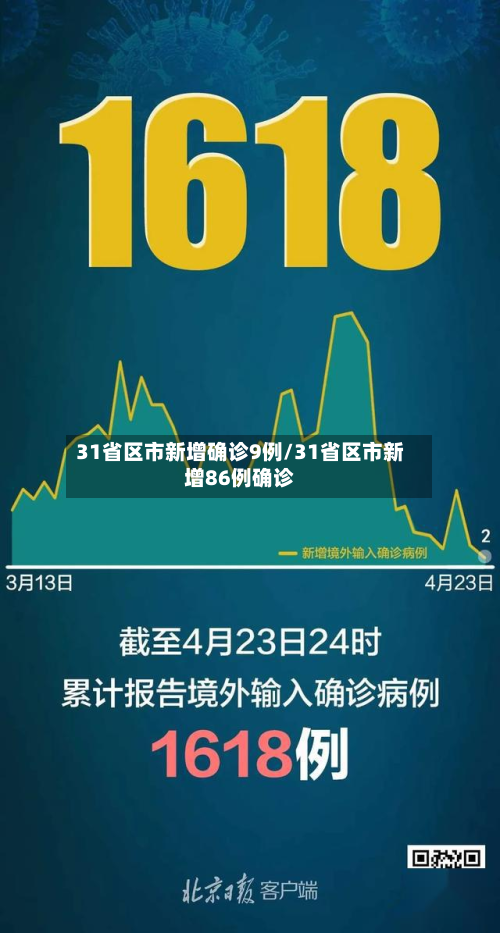 31省区市新增确诊9例/31省区市新增86例确诊
