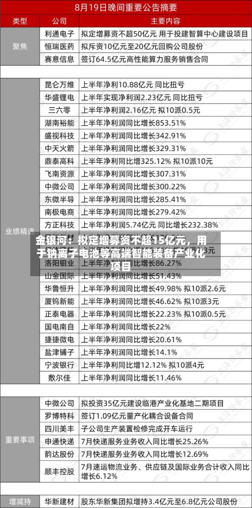 金银河：拟定增募资不超15亿元，用于钠离子电池等高端智能装备产业化项目-第1张图片