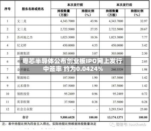 粤芯半导体公布创业板IPO网上发行中签率 约为0.0424%-第2张图片