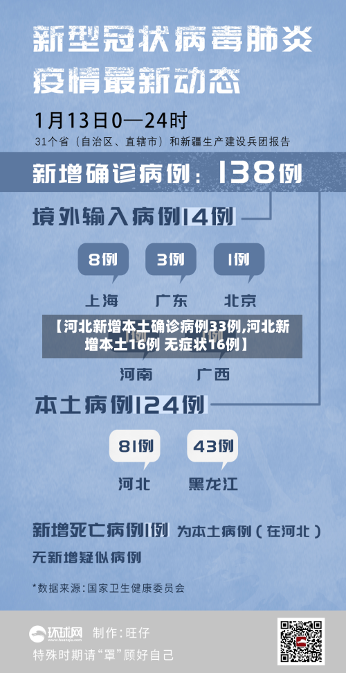 【河北新增本土确诊病例33例,河北新增本土16例 无症状16例】-第2张图片
