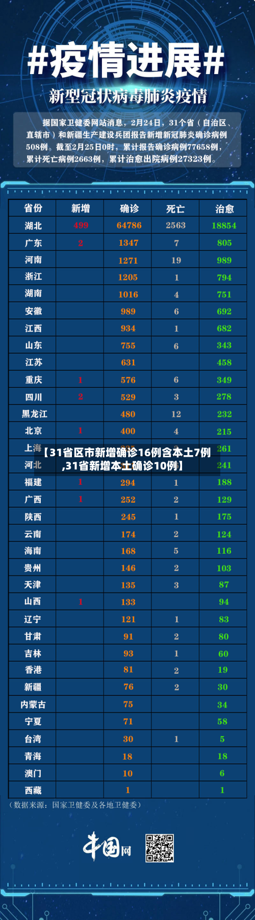 【31省区市新增确诊16例含本土7例,31省新增本土确诊10例】-第2张图片