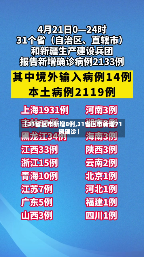 【31省区市新增8例,31省区市新增71例确诊】