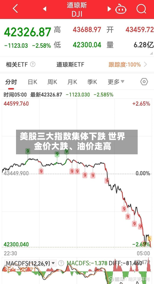 美股三大指数集体下跌 世界金价大跌、油价走高-第1张图片