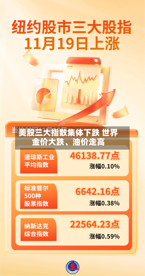 美股三大指数集体下跌 世界金价大跌	、油价走高-第2张图片