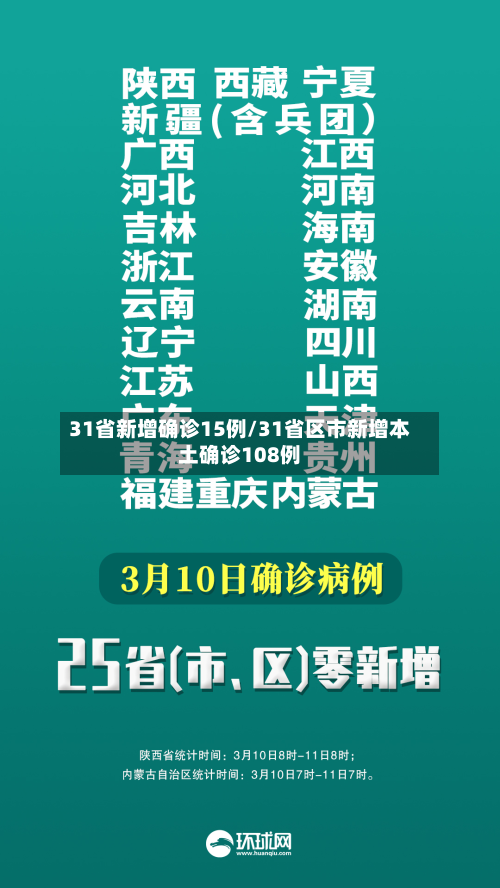 31省新增确诊15例/31省区市新增本土确诊108例