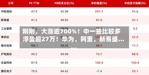 刚刚，大涨逾700%！中一签比较多浮盈超27万！华为、阿里	、新易盛......-第2张图片