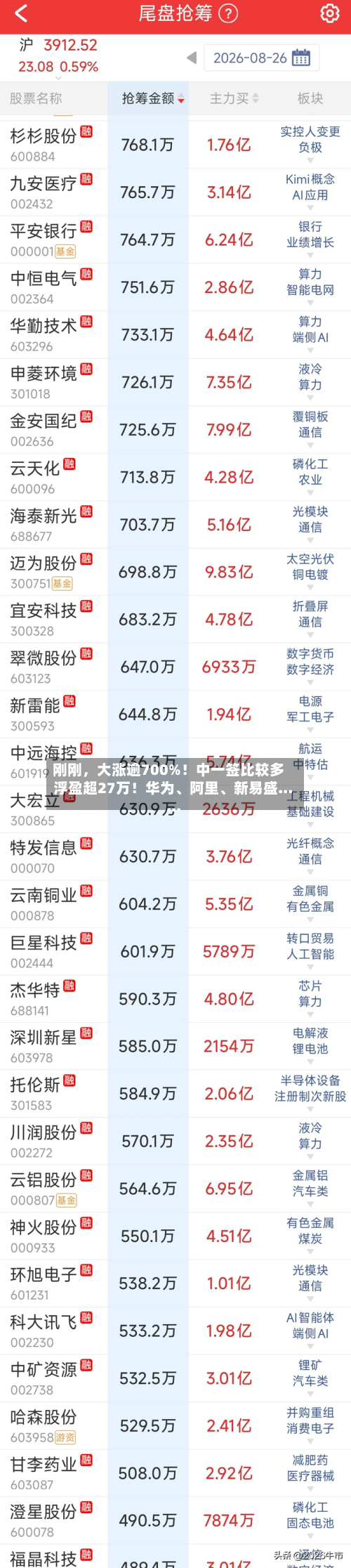 刚刚	，大涨逾700%！中一签比较多浮盈超27万！华为	、阿里、新易盛......-第1张图片