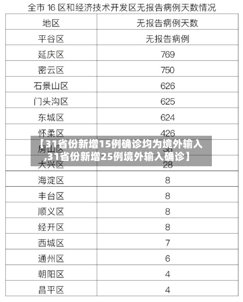 【31省份新增15例确诊均为境外输入,31省份新增25例境外输入确诊】-第2张图片
