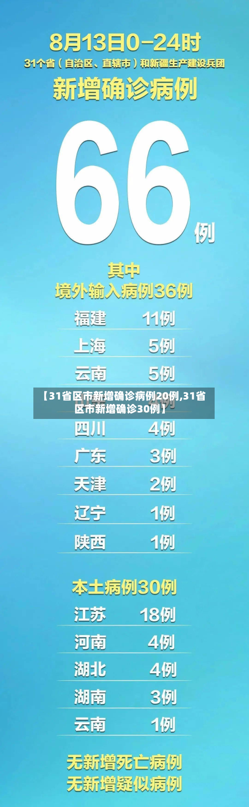【31省区市新增确诊病例20例,31省区市新增确诊30例】