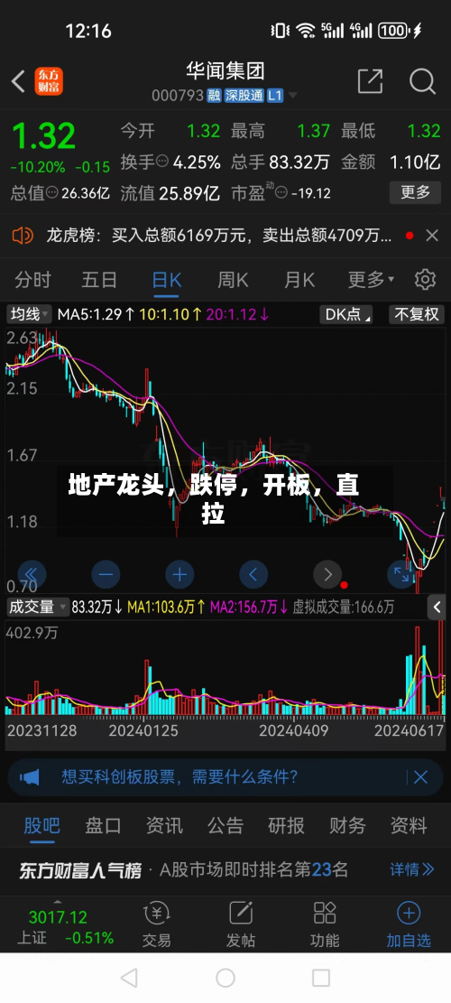地产龙头	，跌停，开板，直拉-第1张图片