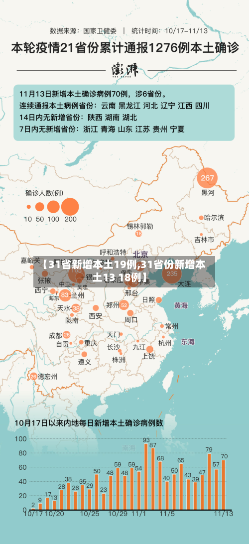 【31省新增本土19例,31省份新增本土13 18例】