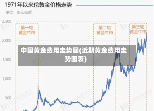 中国黄金费用走势图(近期黄金费用走势图表)