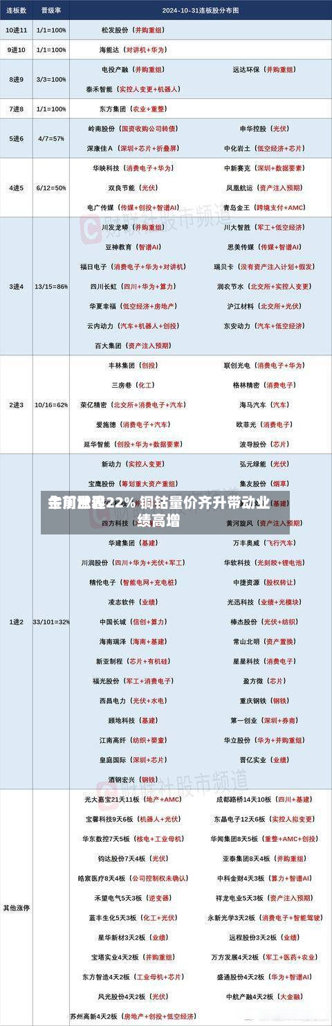 金川世界午前涨逾22% 铜钴量价齐升带动业绩高增-第2张图片