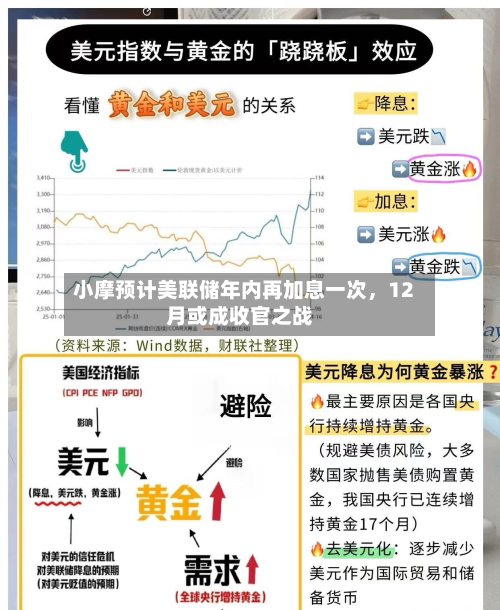 小摩预计美联储年内再加息一次，12月或成收官之战-第1张图片