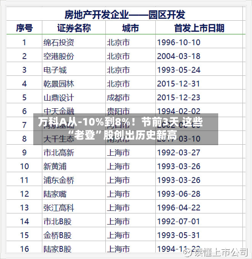 万科A从-10%到8%！节前3天 这些“老登	”股创出历史新高-第2张图片