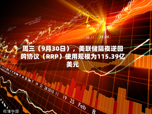 周三（9月30日），美联储隔夜逆回购协议（RRP）使用规模为115.39亿美元