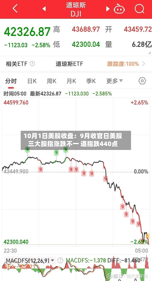 10月1日美股收盘：9月收官日美股三大股指涨跌不一 道指跌440点-第1张图片