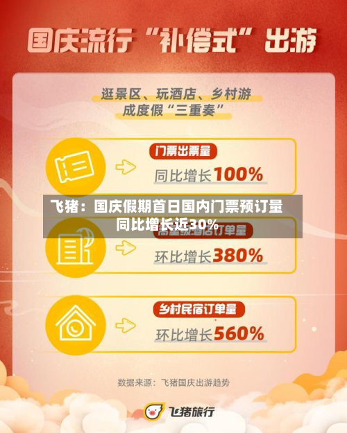 飞猪：国庆假期首日国内门票预订量同比增长近30%
