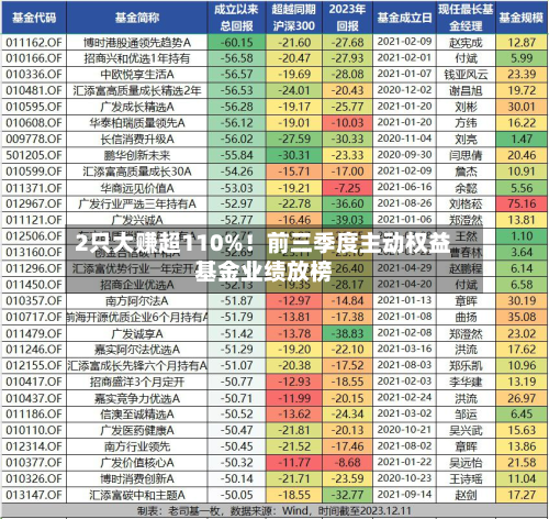 2只大赚超110%！前三季度主动权益基金业绩放榜