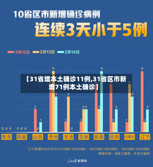 【31省增本土确诊11例,31省区市新增71例本土确诊】-第2张图片