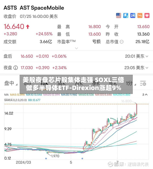 美股夜盘芯片股集体走强 SOXL三倍做多半导体ETF-Direxion涨超9%-第1张图片