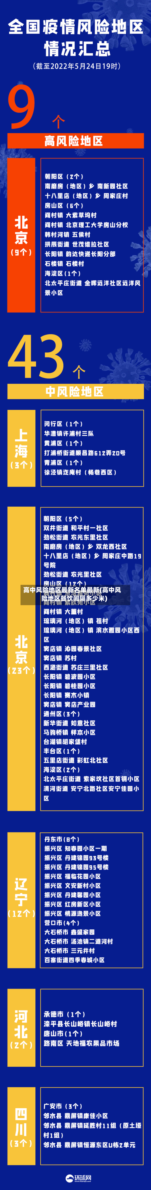 高中风险地区最新名单最新(高中风险地区餐饮间隔多少米)
