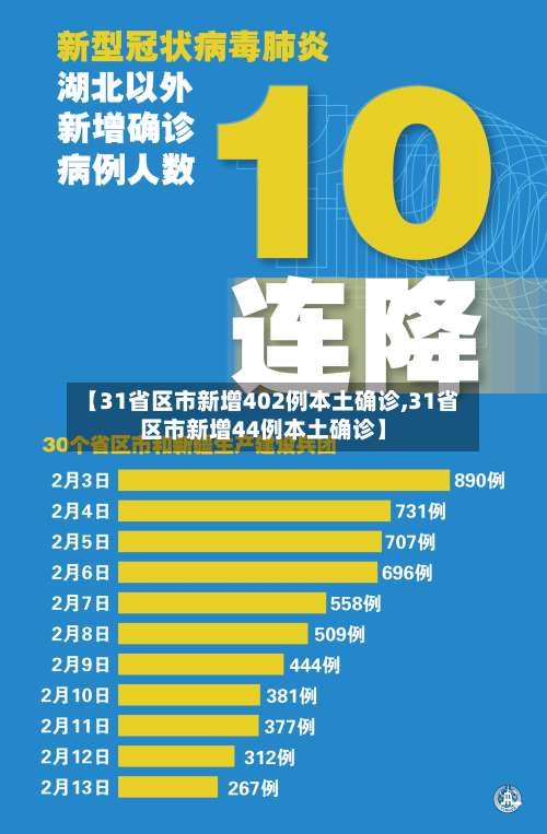 【31省区市新增402例本土确诊,31省区市新增44例本土确诊】-第3张图片