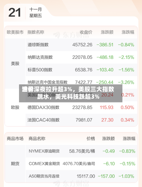 世界油价深夜拉升超3%，美股三大指数跳水，美光科技跌超3%