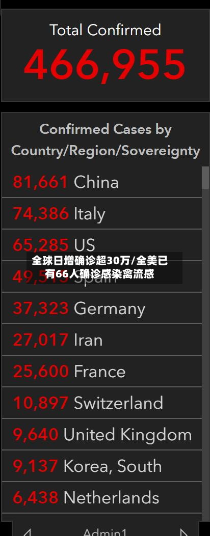 全球日增确诊超30万/全美已有66人确诊感染禽流感-第3张图片
