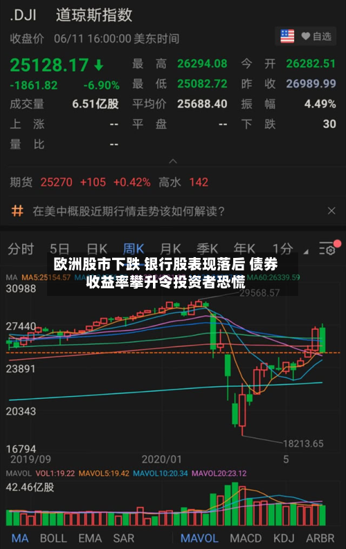 欧洲股市下跌 银行股表现落后 债券收益率攀升令投资者恐慌