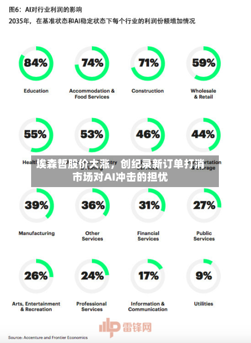 埃森哲股价大涨，创纪录新订单打消市场对AI冲击的担忧-第2张图片