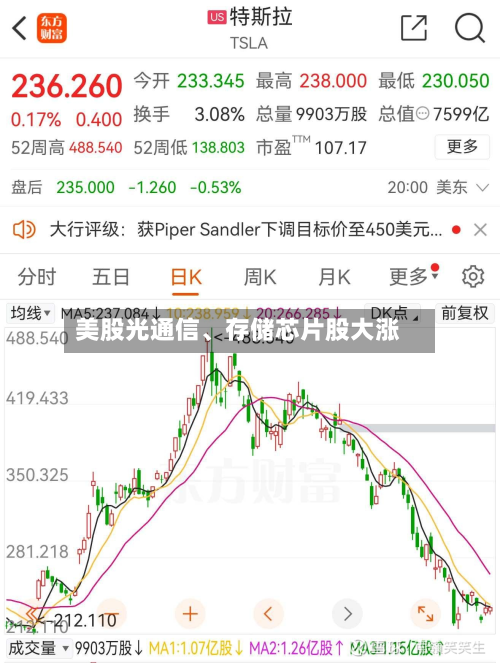 美股光通信	、存储芯片股大涨-第2张图片