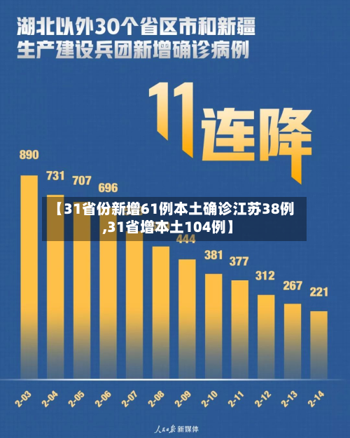 【31省份新增61例本土确诊江苏38例,31省增本土104例】-第2张图片