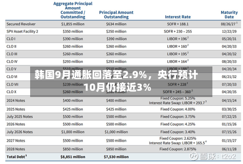 韩国9月通胀回落至2.9%，央行预计10月仍接近3%-第2张图片