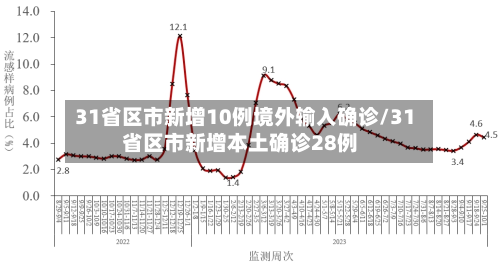31省区市新增10例境外输入确诊/31省区市新增本土确诊28例