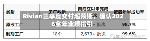 Rivian三季度交付超预期，确认2026全年业绩指引