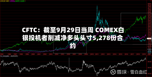 CFTC:截至9月29日当周 COMEX白银投机者削减净多头头寸5,278份合约-第2张图片