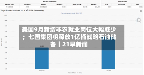 美国9月新增非农就业岗位大幅减少；七国集团将释放1亿桶战略石油储备｜21早新闻-第2张图片