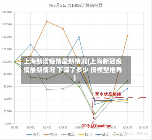 上海新增疫情最新情况(上海新冠疫情最新情况 下降了多少 按模型推导)