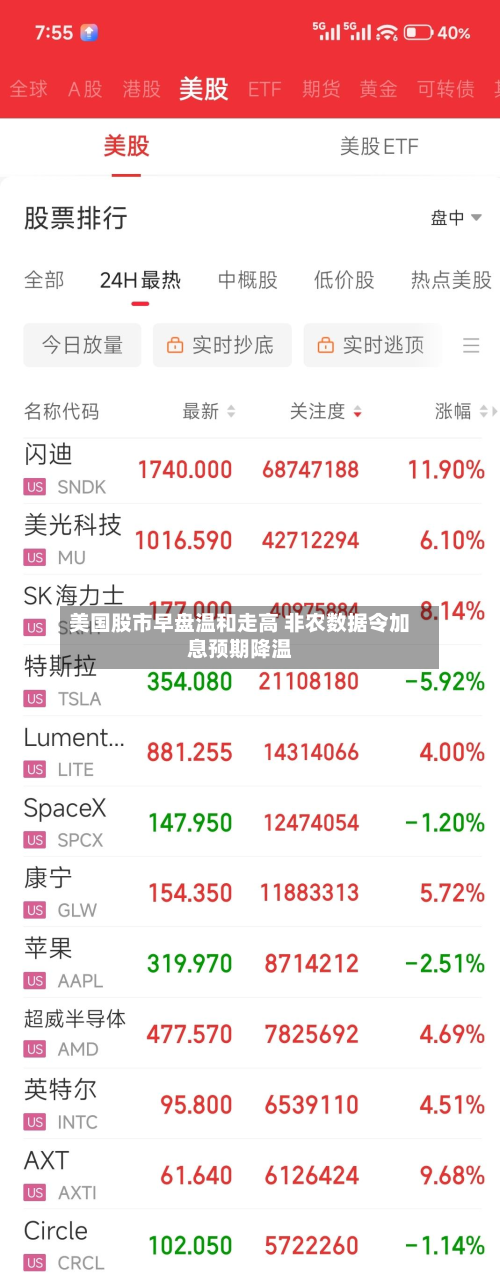 美国股市早盘温和走高 非农数据令加息预期降温-第1张图片